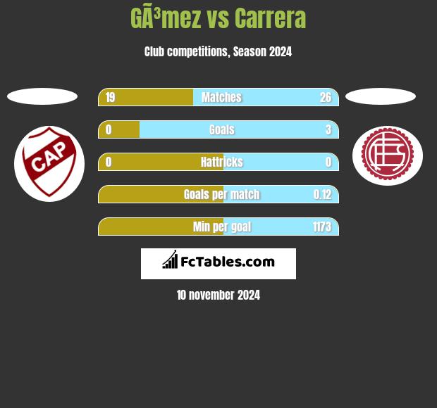 GÃ³mez vs Carrera h2h player stats