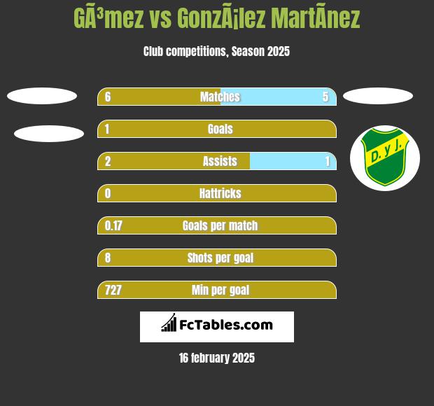 GÃ³mez vs GonzÃ¡lez MartÃ­nez h2h player stats