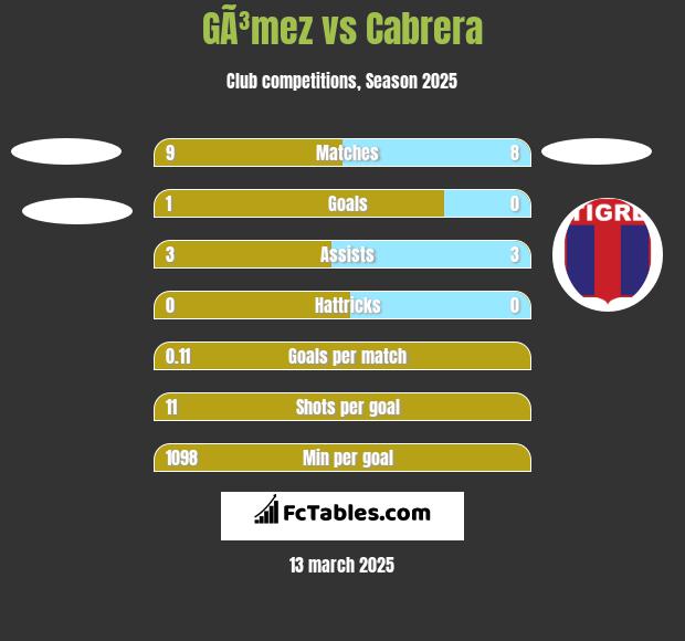 GÃ³mez vs Cabrera h2h player stats