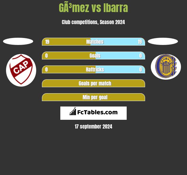 GÃ³mez vs Ibarra h2h player stats