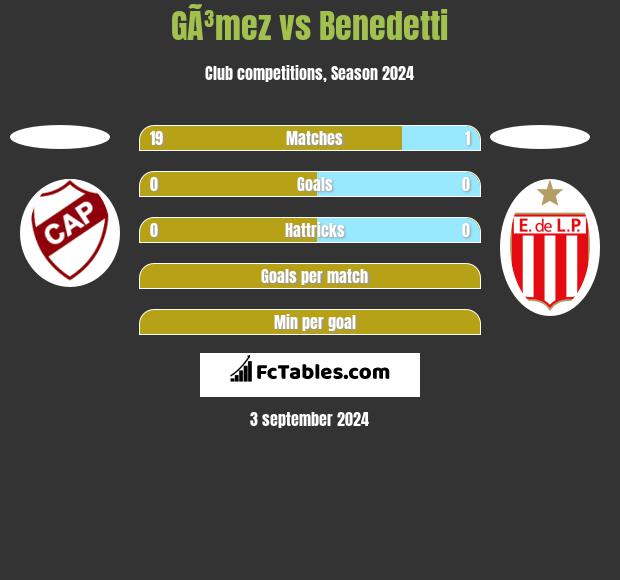 GÃ³mez vs Benedetti h2h player stats