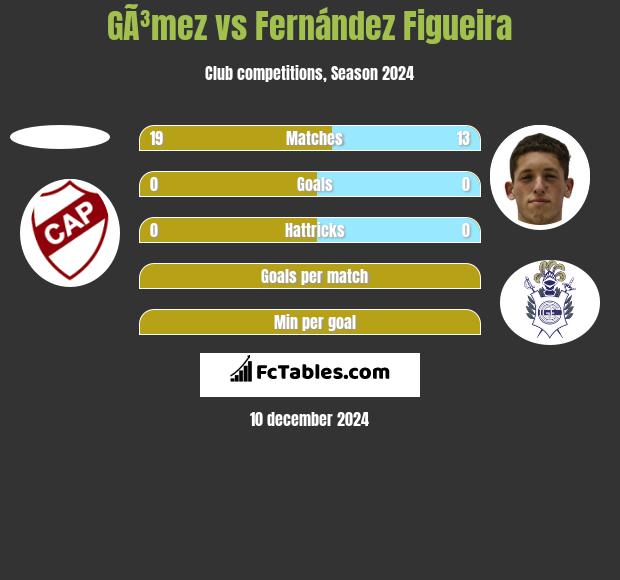 GÃ³mez vs Fernández Figueira h2h player stats