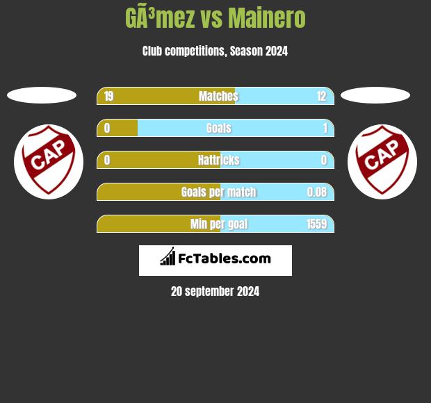 GÃ³mez vs Mainero h2h player stats