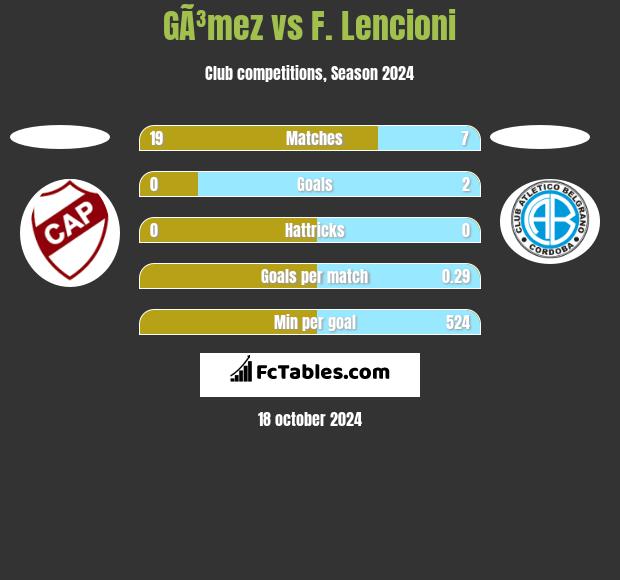 GÃ³mez vs F. Lencioni h2h player stats