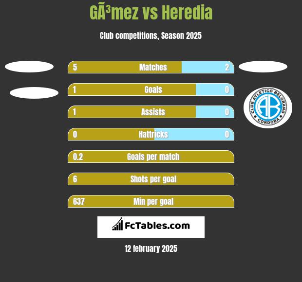 GÃ³mez vs Heredia h2h player stats