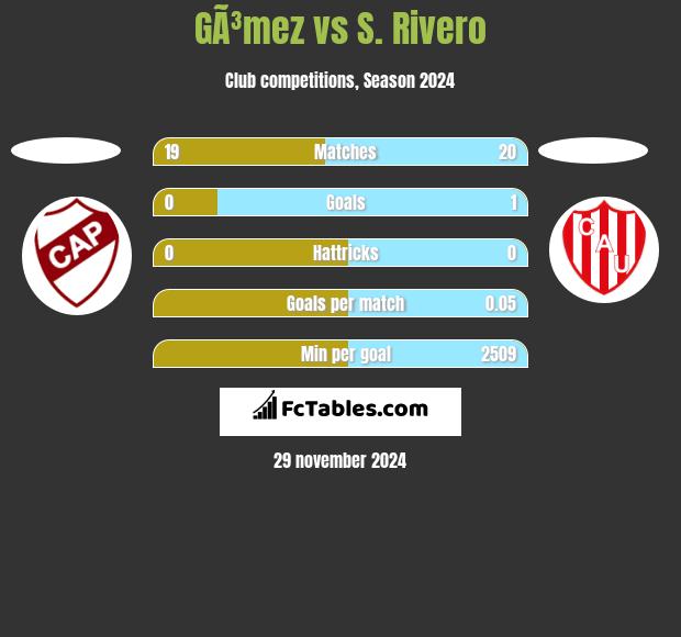 GÃ³mez vs S. Rivero h2h player stats