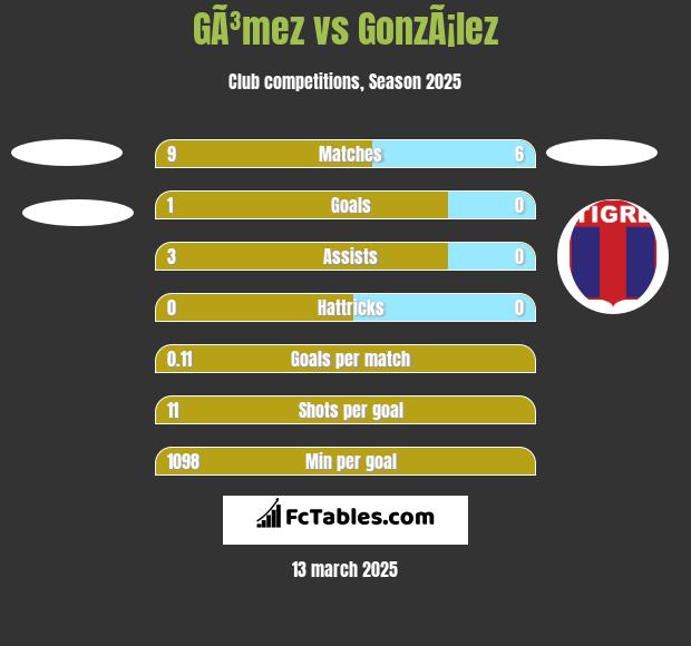 GÃ³mez vs GonzÃ¡lez h2h player stats