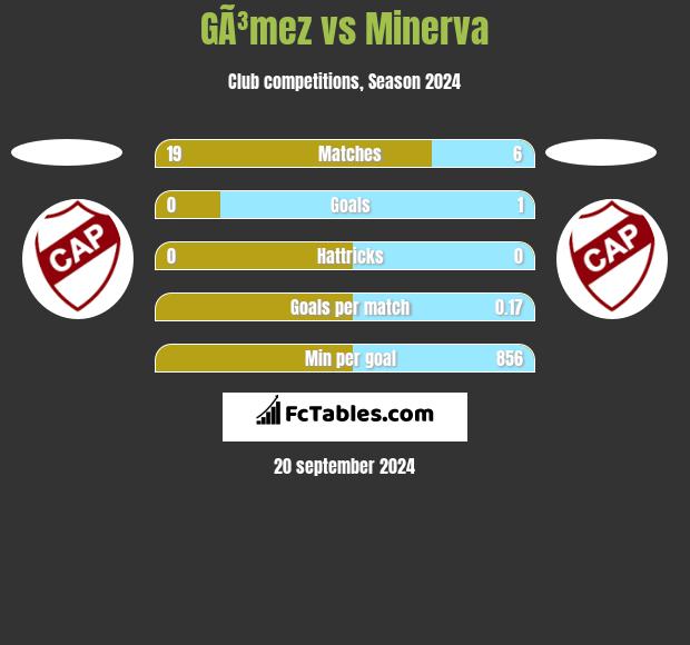 GÃ³mez vs Minerva h2h player stats