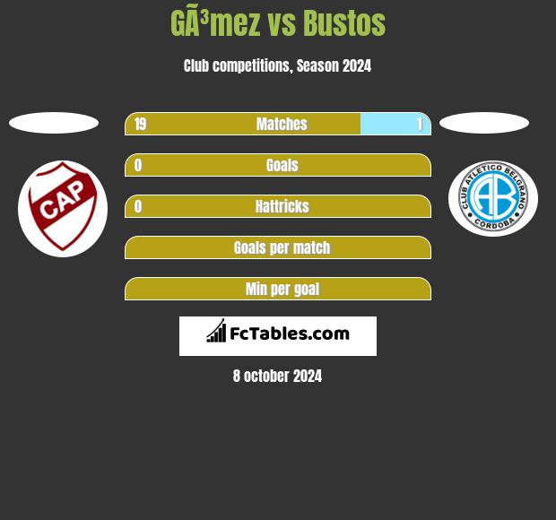 GÃ³mez vs Bustos h2h player stats