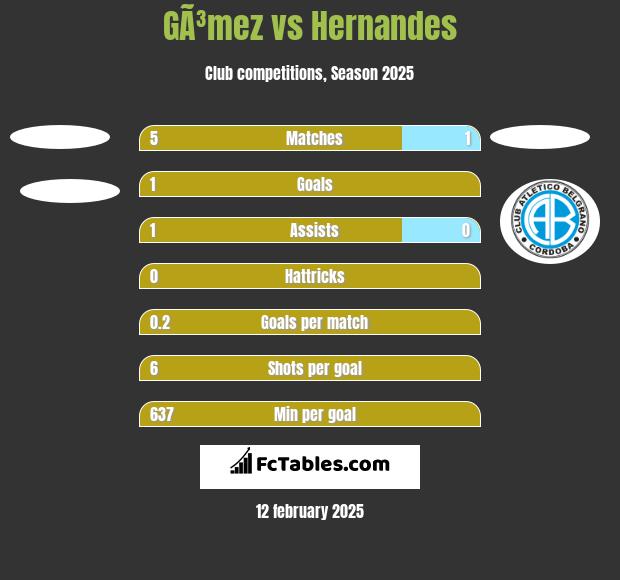 GÃ³mez vs Hernandes h2h player stats