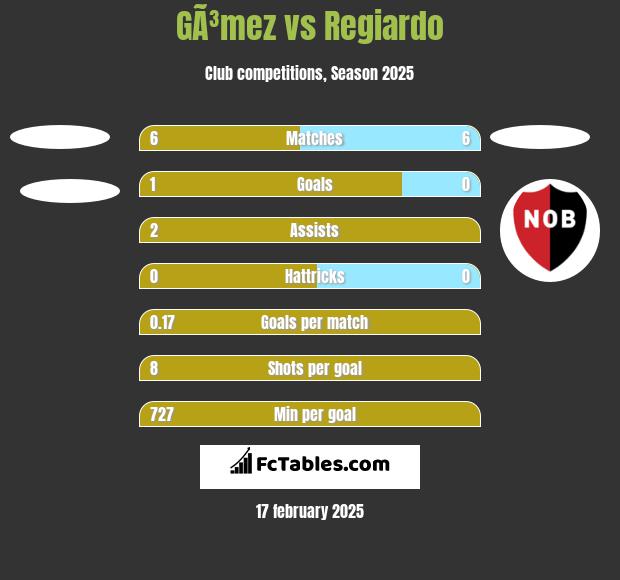 GÃ³mez vs Regiardo h2h player stats