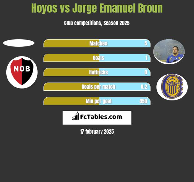 Hoyos vs Jorge Emanuel Broun h2h player stats