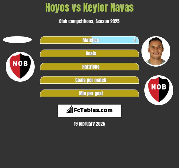 Hoyos vs Keylor Navas h2h player stats