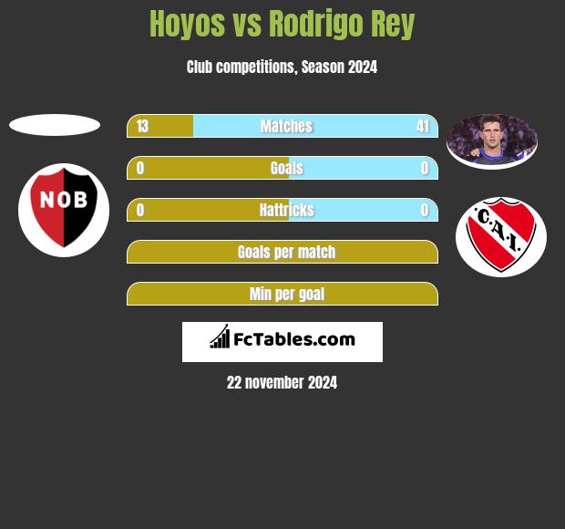 Hoyos vs Rodrigo Rey h2h player stats