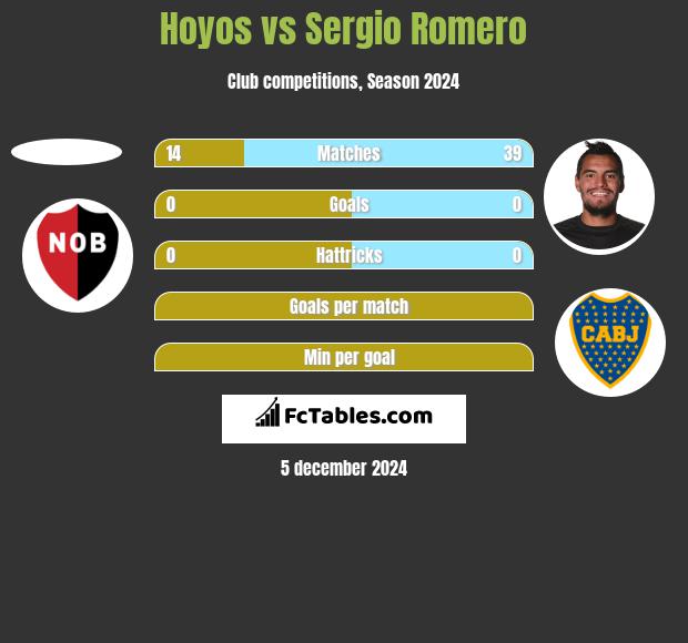 Hoyos vs Sergio Romero h2h player stats