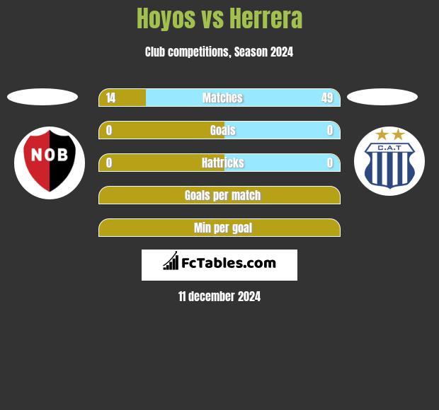 Hoyos vs Herrera h2h player stats