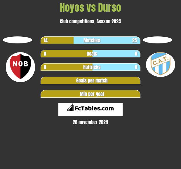 Hoyos vs Durso h2h player stats