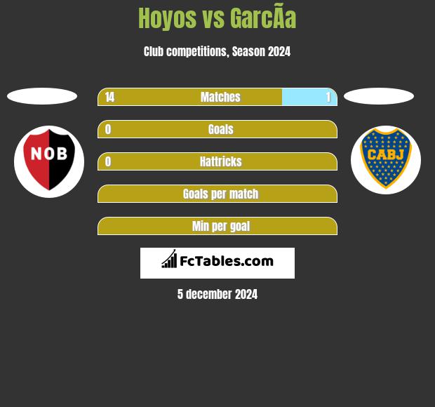 Hoyos vs GarcÃ­a h2h player stats