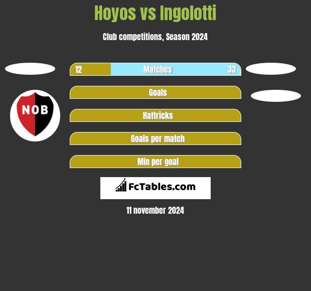 Hoyos vs Ingolotti h2h player stats