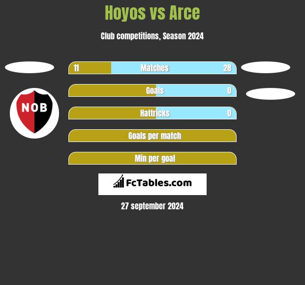 Hoyos vs Arce h2h player stats