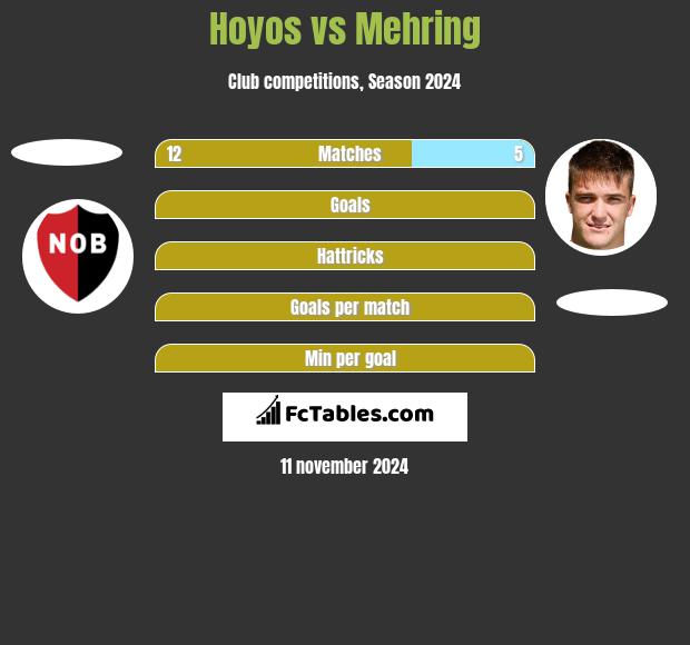 Hoyos vs Mehring h2h player stats