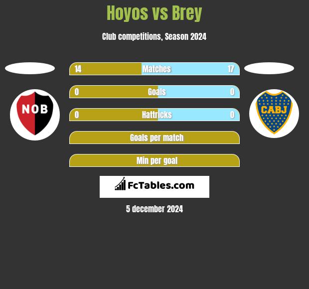 Hoyos vs Brey h2h player stats