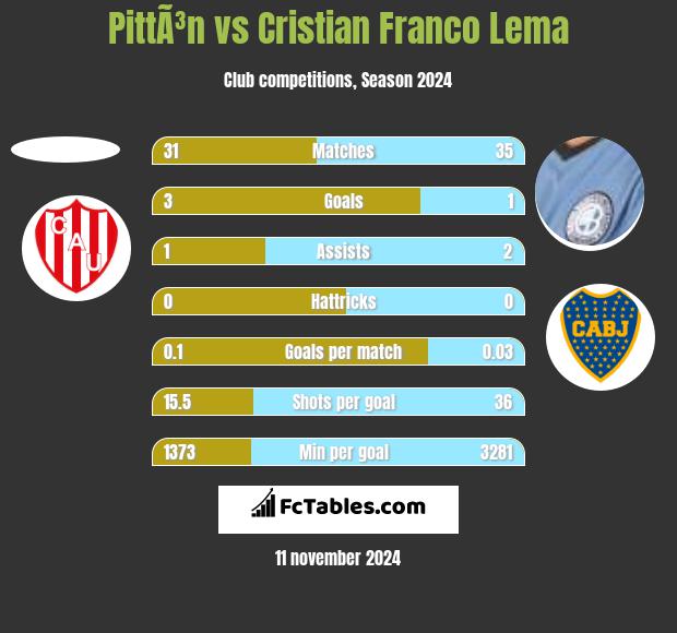 PittÃ³n vs Cristian Franco Lema h2h player stats