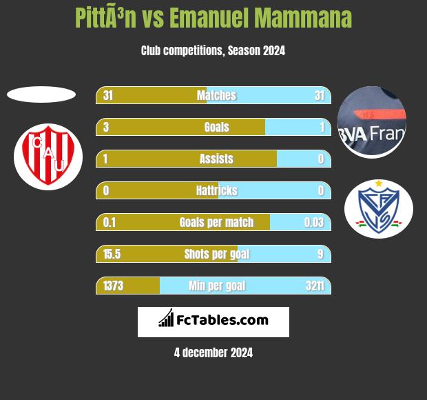 PittÃ³n vs Emanuel Mammana h2h player stats