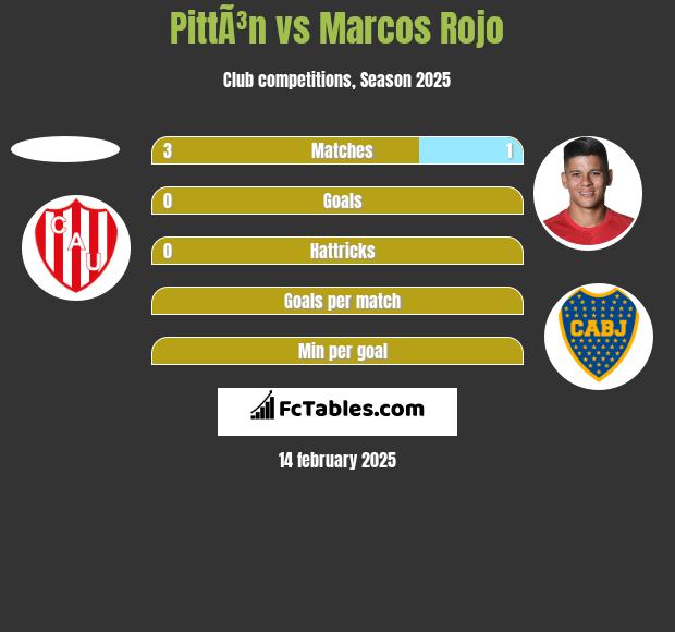 PittÃ³n vs Marcos Rojo h2h player stats