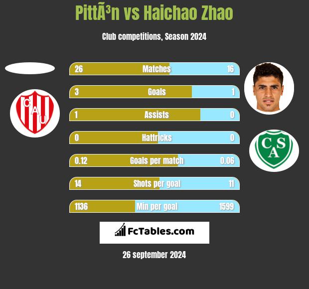 PittÃ³n vs Haichao Zhao h2h player stats