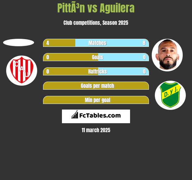 PittÃ³n vs Aguilera h2h player stats