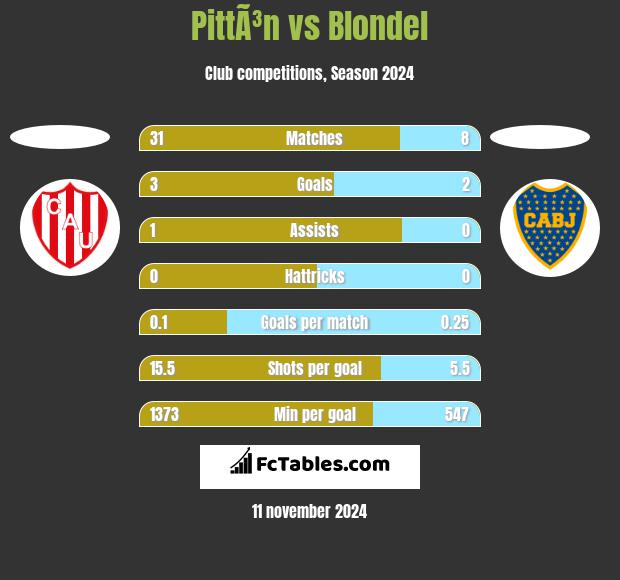 PittÃ³n vs Blondel h2h player stats