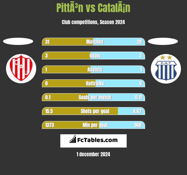 PittÃ³n vs CatalÃ¡n h2h player stats