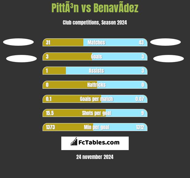 PittÃ³n vs BenavÃ­dez h2h player stats