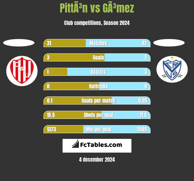 PittÃ³n vs GÃ³mez h2h player stats