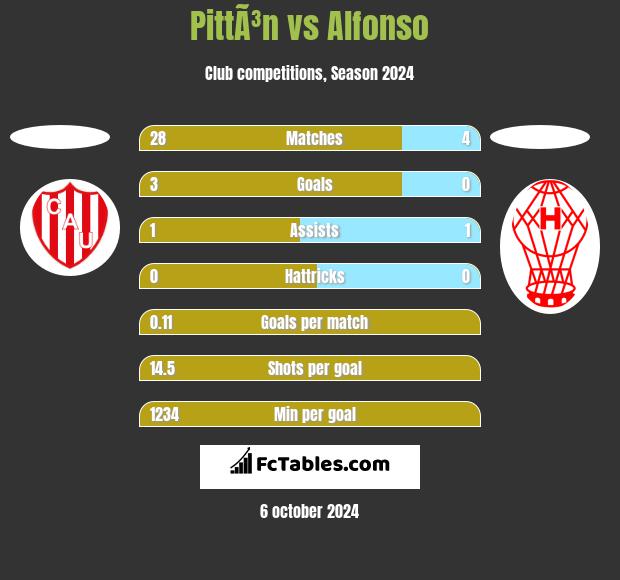 PittÃ³n vs Alfonso h2h player stats