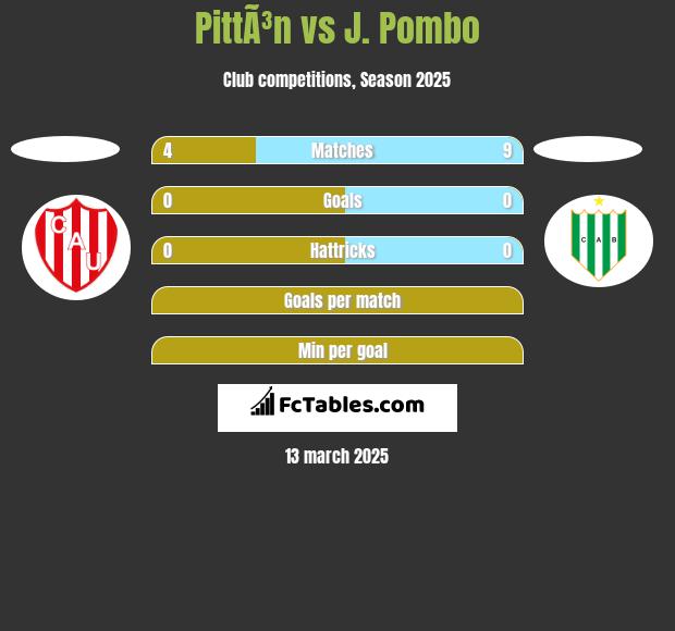 PittÃ³n vs J. Pombo h2h player stats