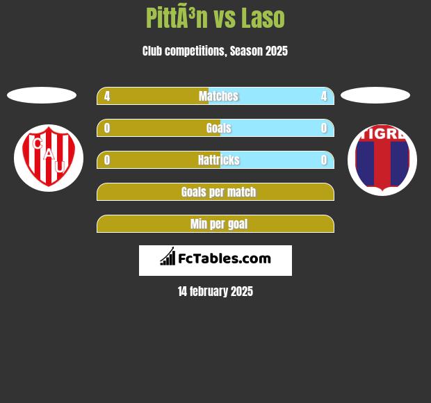 PittÃ³n vs Laso h2h player stats