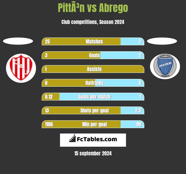 PittÃ³n vs Abrego h2h player stats