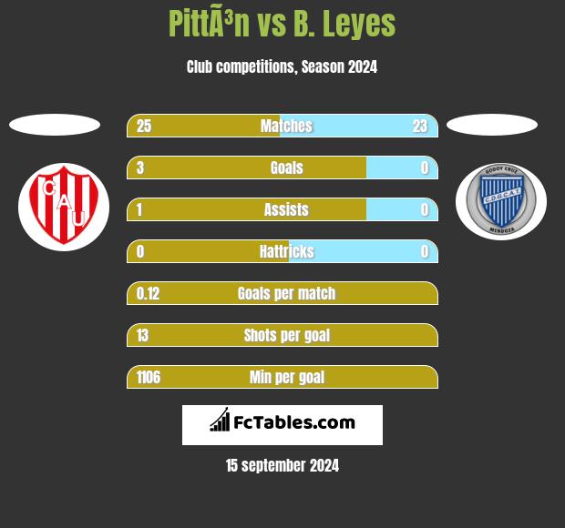 PittÃ³n vs B. Leyes h2h player stats