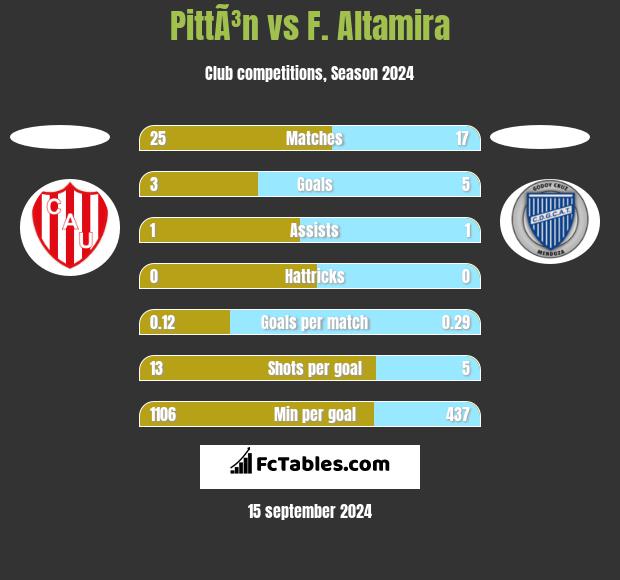 PittÃ³n vs F. Altamira h2h player stats