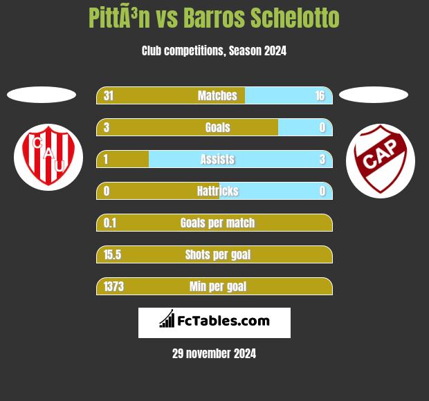 PittÃ³n vs Barros Schelotto h2h player stats