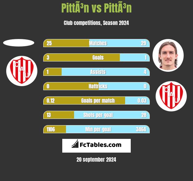 PittÃ³n vs PittÃ³n h2h player stats