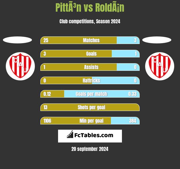 PittÃ³n vs RoldÃ¡n h2h player stats