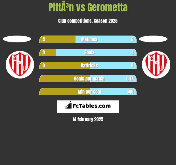 PittÃ³n vs Gerometta h2h player stats