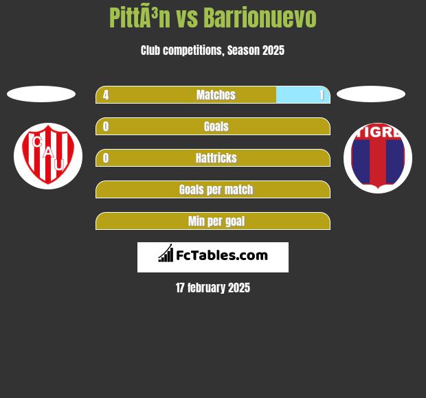 PittÃ³n vs Barrionuevo h2h player stats