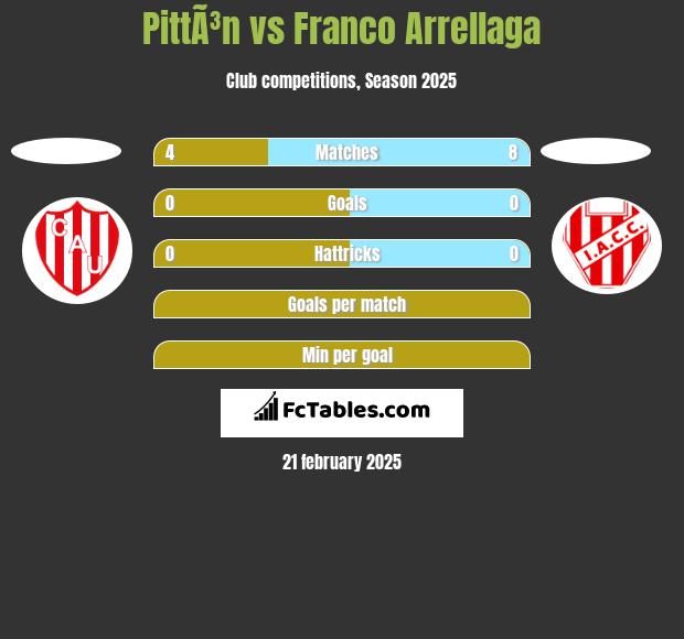 PittÃ³n vs Franco Arrellaga h2h player stats