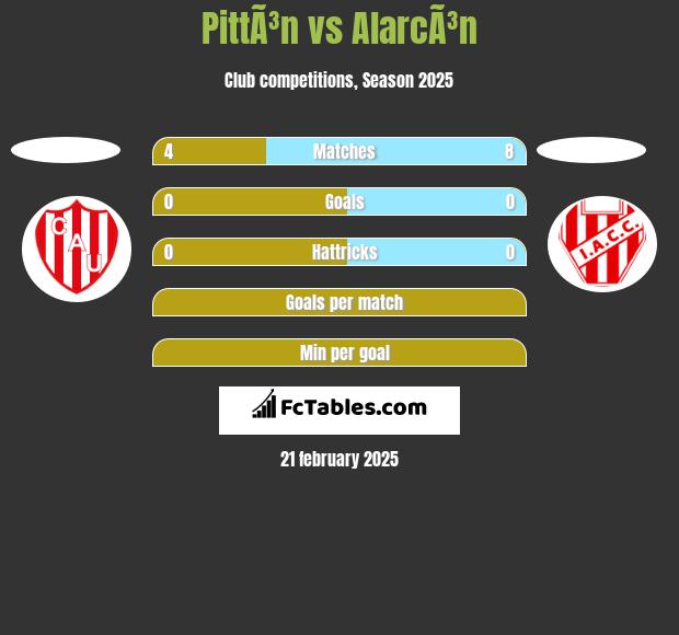 PittÃ³n vs AlarcÃ³n h2h player stats