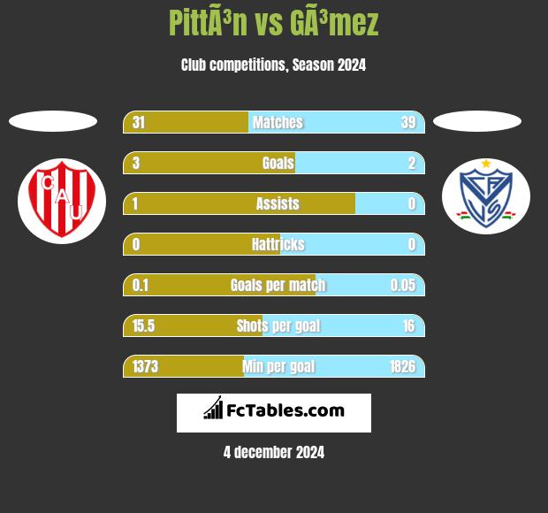 PittÃ³n vs GÃ³mez h2h player stats