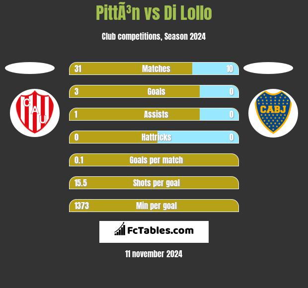 PittÃ³n vs Di Lollo h2h player stats